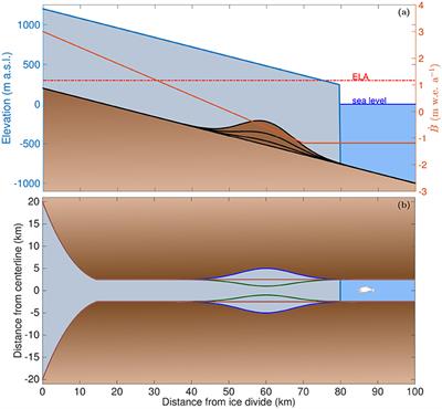 Impact of Fjord Geometry on Grounding Line Stability